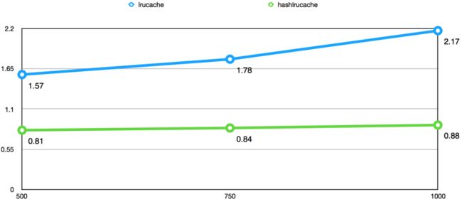 引入HashLruCache前后平均耗时
