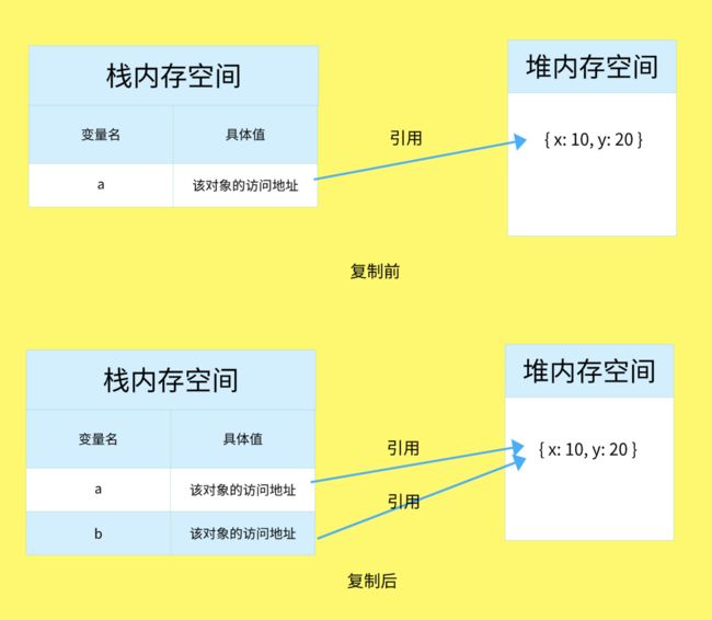 引用类型（浅拷贝）的复制过程