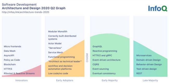 Software Architecture and Design 趋势报告