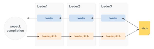 webpack-loader-flow-with-pitch.png