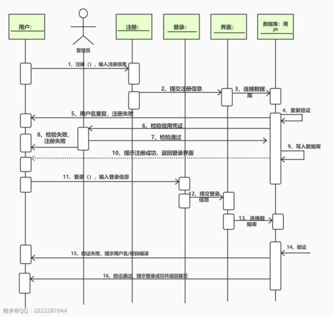 用户注册登录时序图