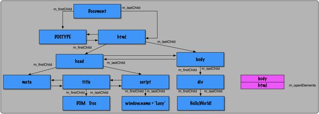 图片 深入理解 WKWebView (渲染篇) —— DOM 树的构建_第24张图片