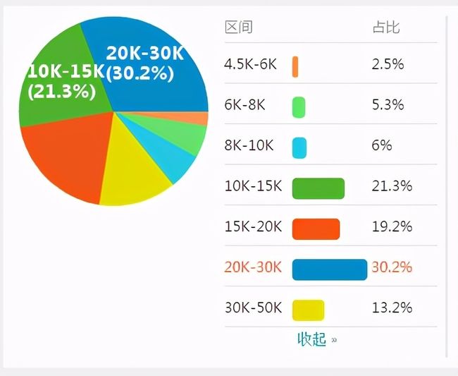 为什么Web前端工程师薪水越来越高？