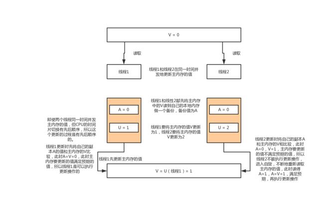 CAS算法图解