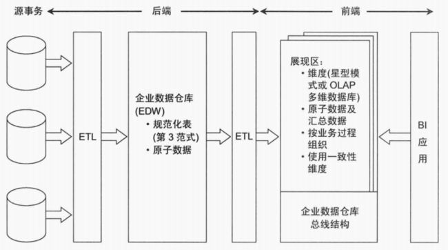 混合Inmon与Kimball架构