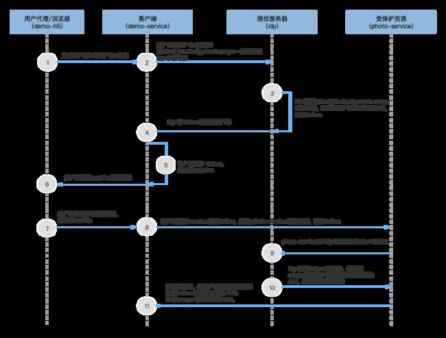 OAuth2 密码模式典型架构层次