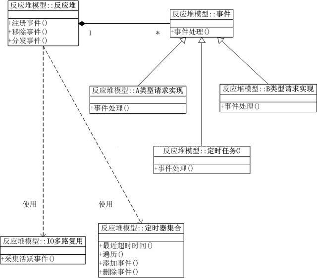 两种高效的服务器设计模型：Reactor和Proactor模型