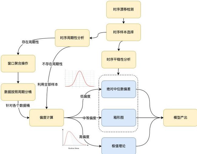 图6 算法建模流程