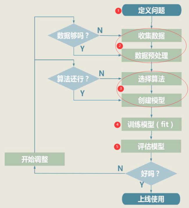 机器学习五步走