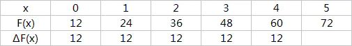 一次差分定义为∆F(x) = F(x+1) - F(x)