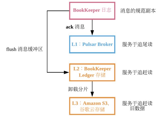 Pulsar 中不同级别缓存概览