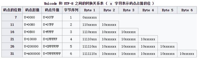 UTF-8 储存格式