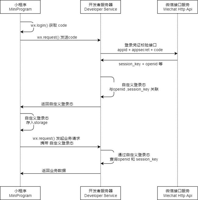 微信小程序登录时序图