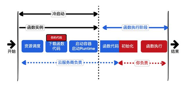 通过一个案例，理解FaaS的运行逻辑