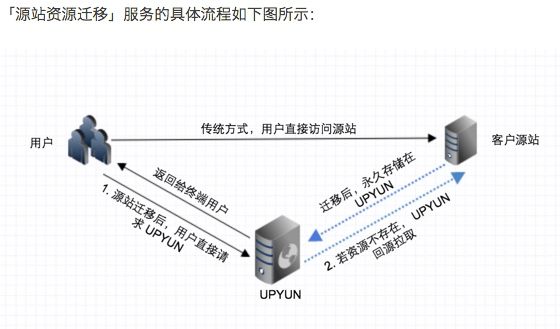 CDN 回源