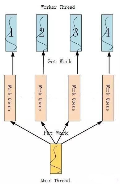 linux c编程之高效线程池如何实现无琐化