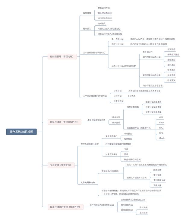 操作系统2知识梳理