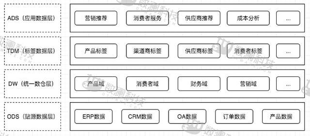 最最最全数据仓库建设指南，速速收藏