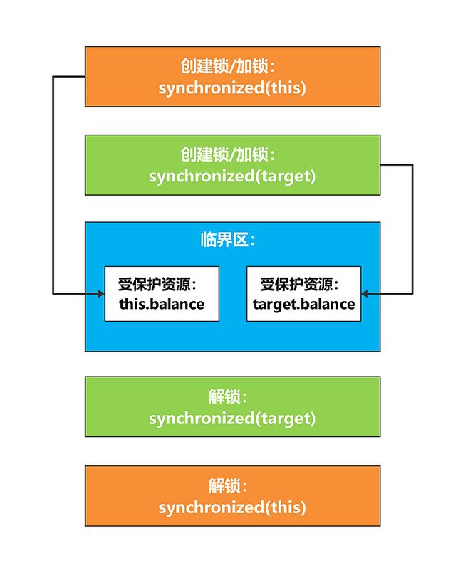 细粒度锁