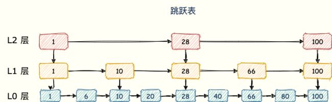 跳跃表