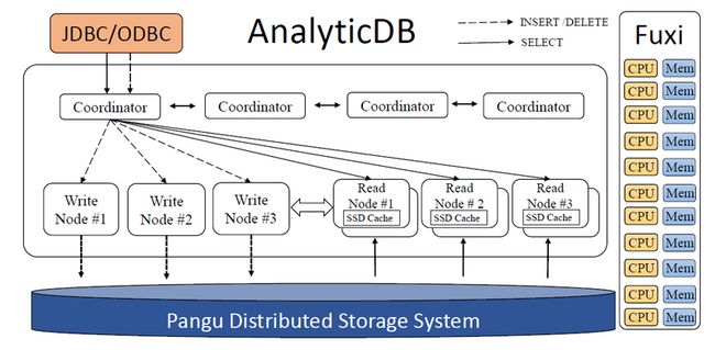 图3 AnalyticDB架构图