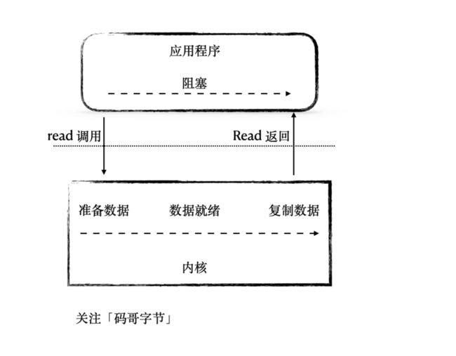 同步阻塞 I/O