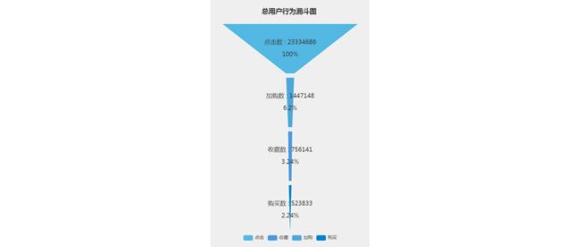 总用户行为漏斗图