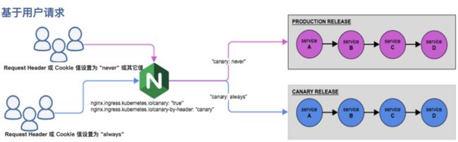 基于用户请求的 Canary 规则