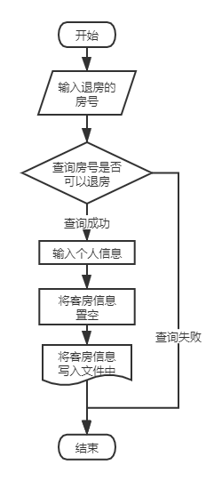 酒店客房退房.png