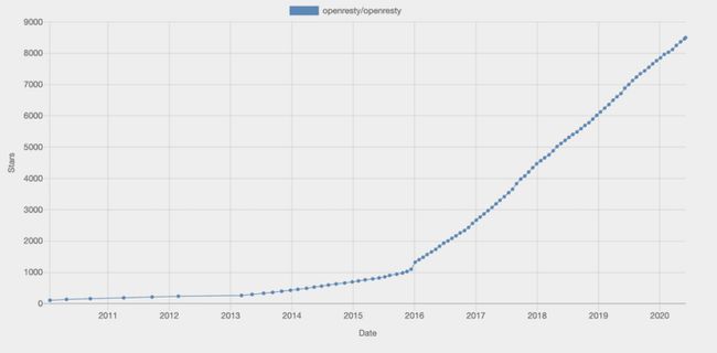 Stars on OpenResty’s Github page over the last ten years