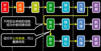 Y轴不同业务系统之间调用关系