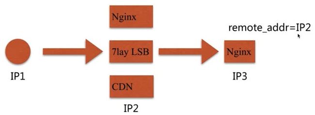 当客户端通过代理访问时，nginx的remote_addr获取的是代理的IP