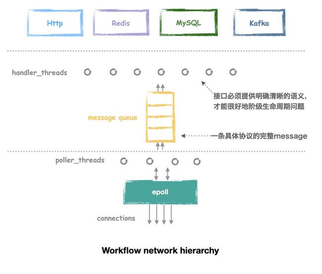 Workflow network hierachy