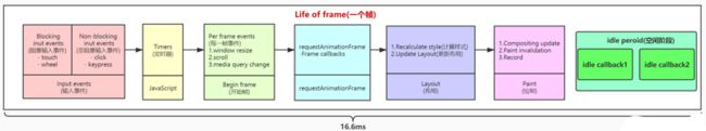浏览器一帧都会干些什么