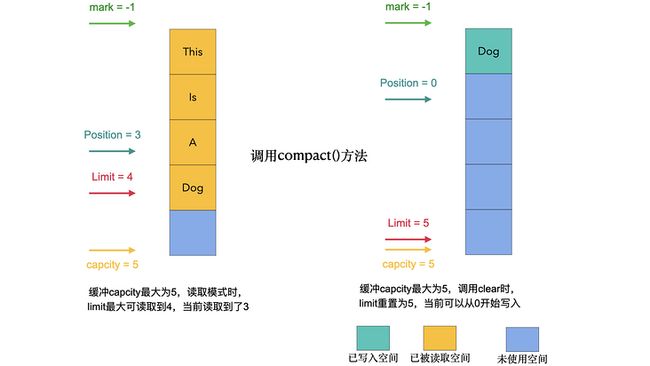 compact()方法发生了什么事儿