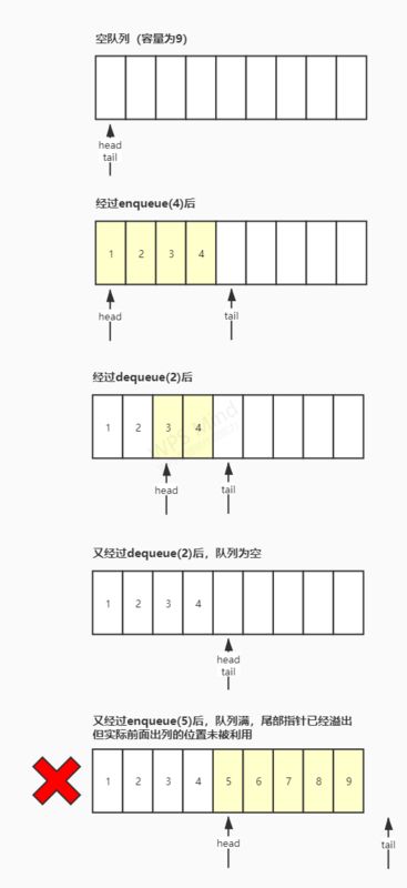 数组实现队列