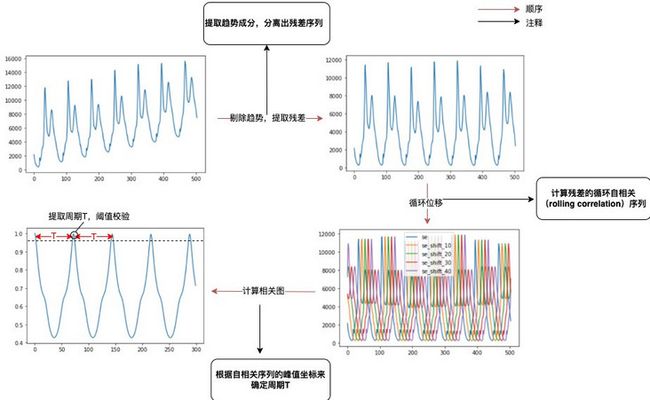 图2 周期提取流程示意