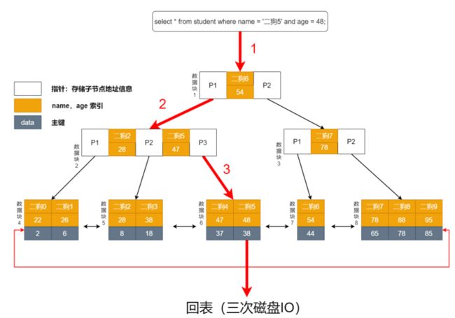 组合索引执行流程