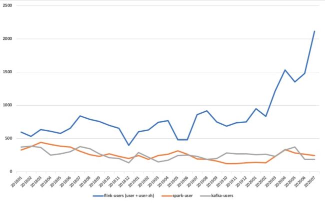 （Flink、Spark、Kafka 邮件列表活跃度对比）