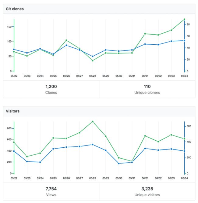 OpenResty’s traffic data from Github insights