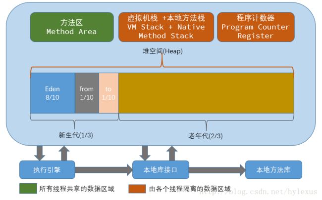 JVM-Heap