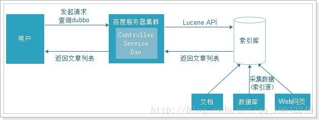 索引查询方式（图片来源引用）