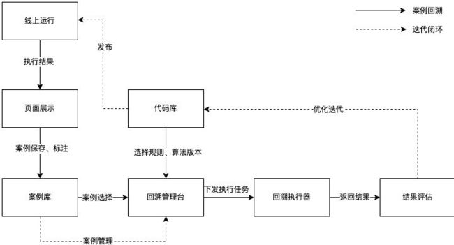 图11 运营流程