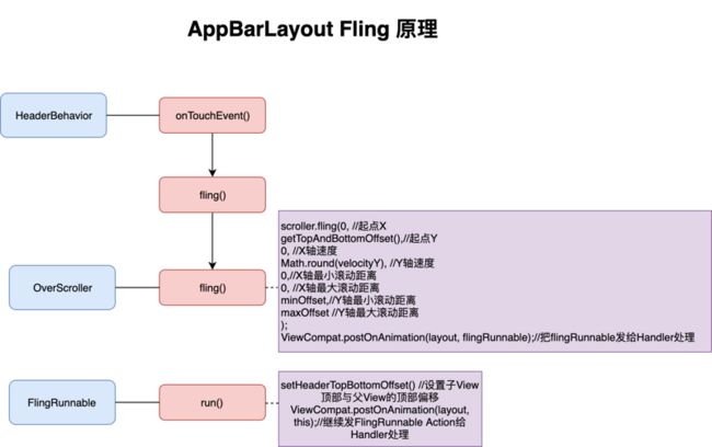 AppBarLayout fling实现原理.png