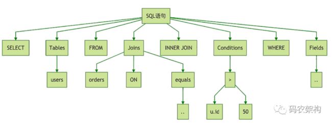 SQL是如何在数据库中执行的？