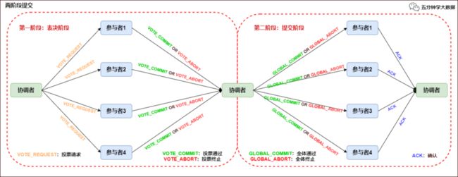 两阶段提交协议