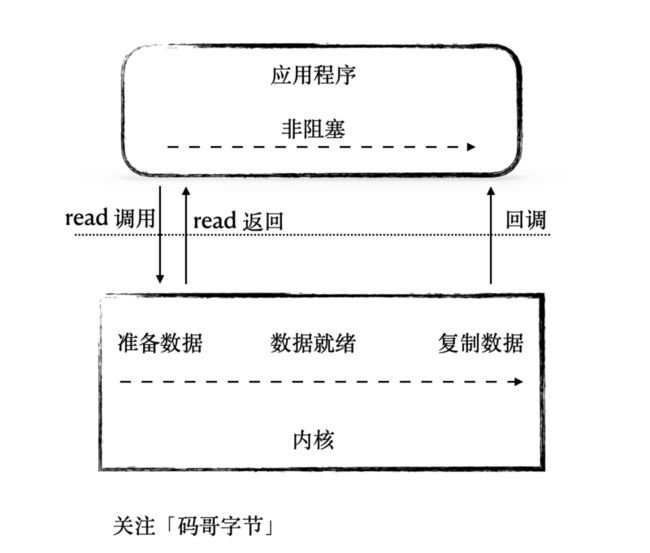 异步 I/O