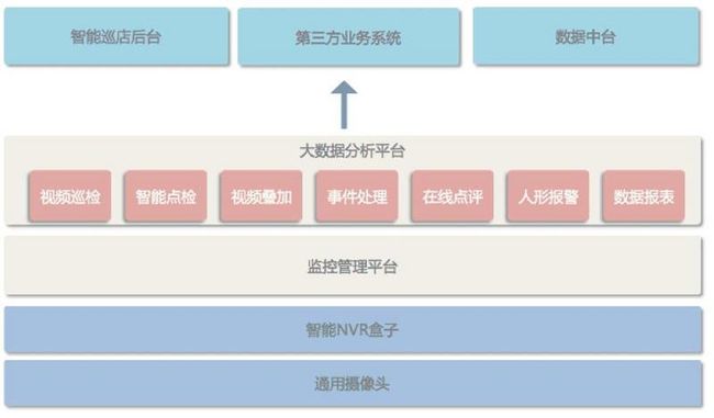 无人售卖新零售电商系统平台架构搭建解决方案