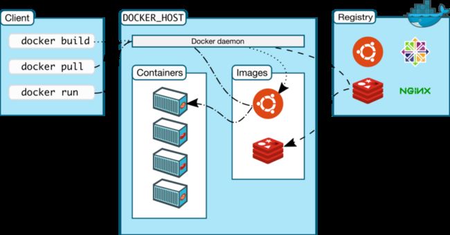 docker逻辑图