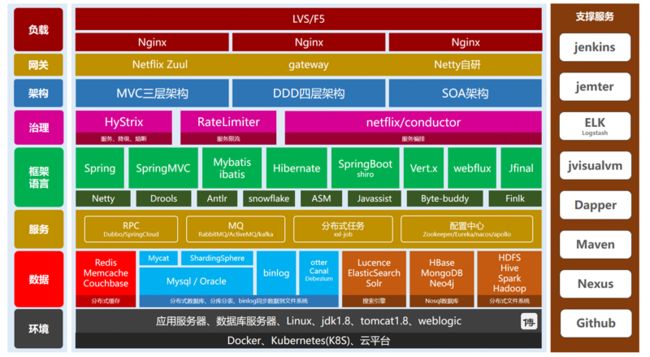 图 16-2 常用技术